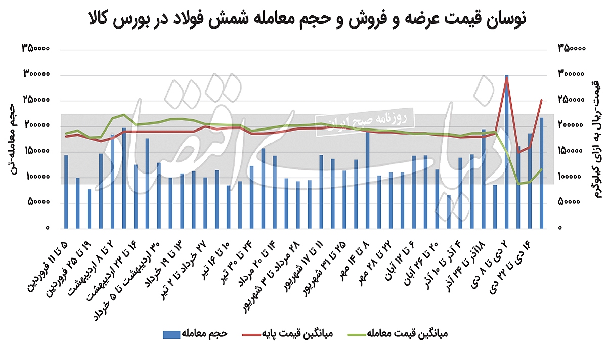 افزایش نرخ ارز، بازار فولاد را تکان داد افزایش نرخ ارز، بازار فولاد را تکان داد