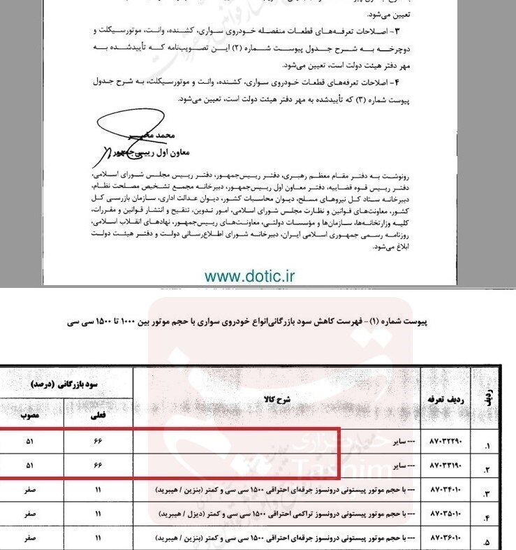 کاهش ۱۵ درصدی سود بازرگانی انواع خودرو با حجم موتور کمتر از ۱۵۰۰ سیسی کاهش ۱۵ درصدی سود بازرگانی انواع خودرو با حجم موتور کمتر از ۱۵۰۰ سیسی