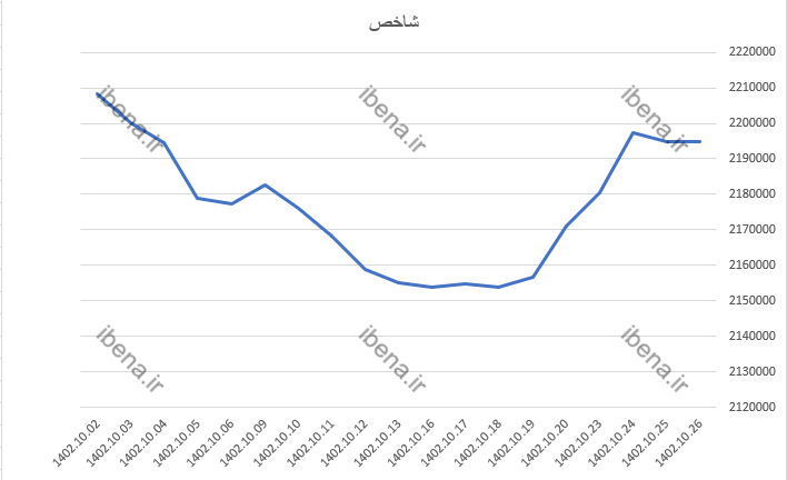 افت هشت هزار واحدی شاخص کل بورس افت هشت هزار واحدی شاخص کل بورس