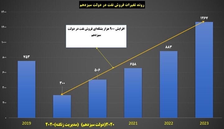 افزایش ۹۰۰ هزار بشکهای صادرات نفت در دولت سیزدهم افزایش ۹۰۰ هزار بشکهای صادرات نفت در دولت سیزدهم