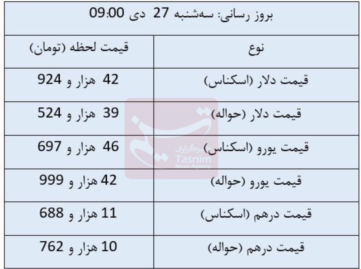 کاهش قیمت دلار مبادلهای/ درهم ثابت ماند کاهش قیمت دلار مبادلهای/ درهم ثابت ماند