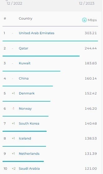 رنکینگ جدید سرعت اینترنت کشورها منتشر شد/ ایران در رتبه ۷۵ سرعت اینترنت موبایل رنکینگ جدید سرعت اینترنت کشورها منتشر شد/ ایران در رتبه ۷۵ سرعت اینترنت موبایل