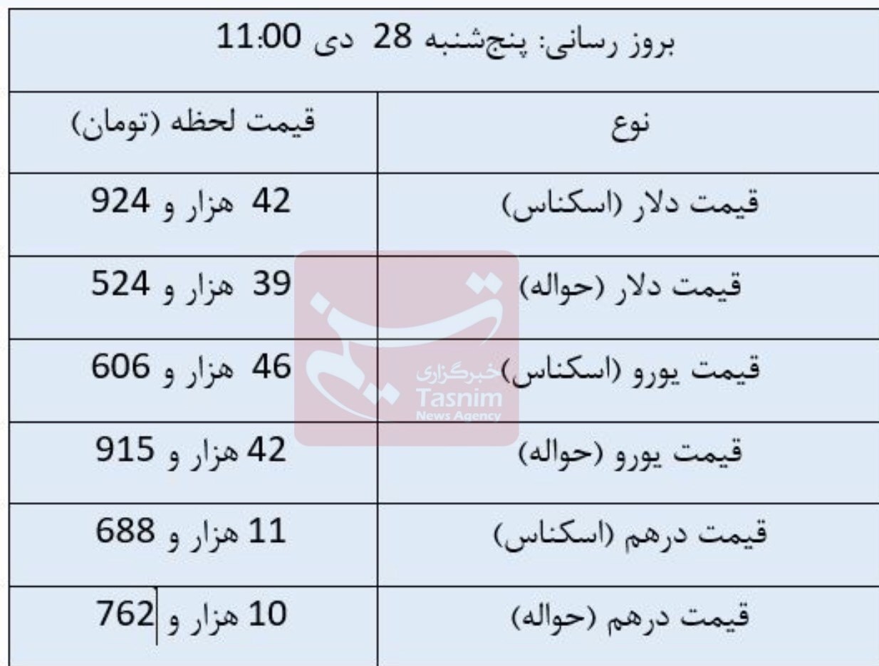 دلار ثابت ماند؛ یورو ارزان شد دلار ثابت ماند؛ یورو ارزان شد