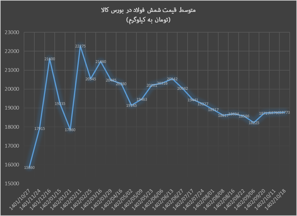 بورس کالا پرتقاضا برای تختال، کم تقاضا برای انواع شمش بورس کالا پرتقاضا برای تختال، کم تقاضا برای انواع شمش