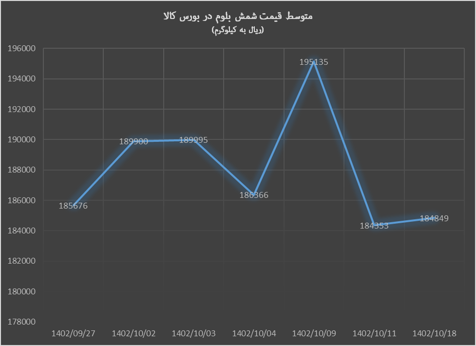 بورس کالا پرتقاضا برای تختال، کم تقاضا برای انواع شمش بورس کالا پرتقاضا برای تختال، کم تقاضا برای انواع شمش
