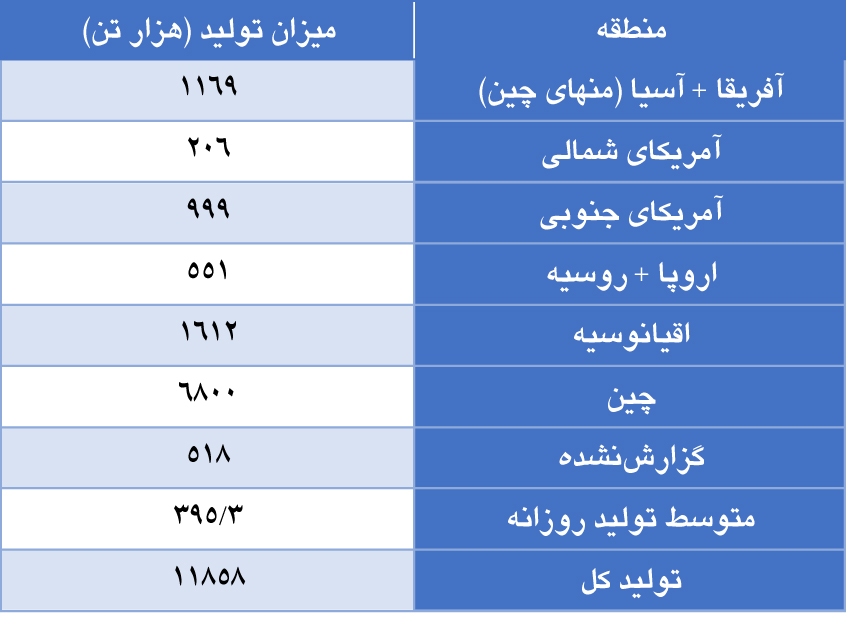 افزایش تولید آلومینا در ماه نوامبر ۲۰۲۳ افزایش تولید آلومینا در ماه نوامبر ۲۰۲۳