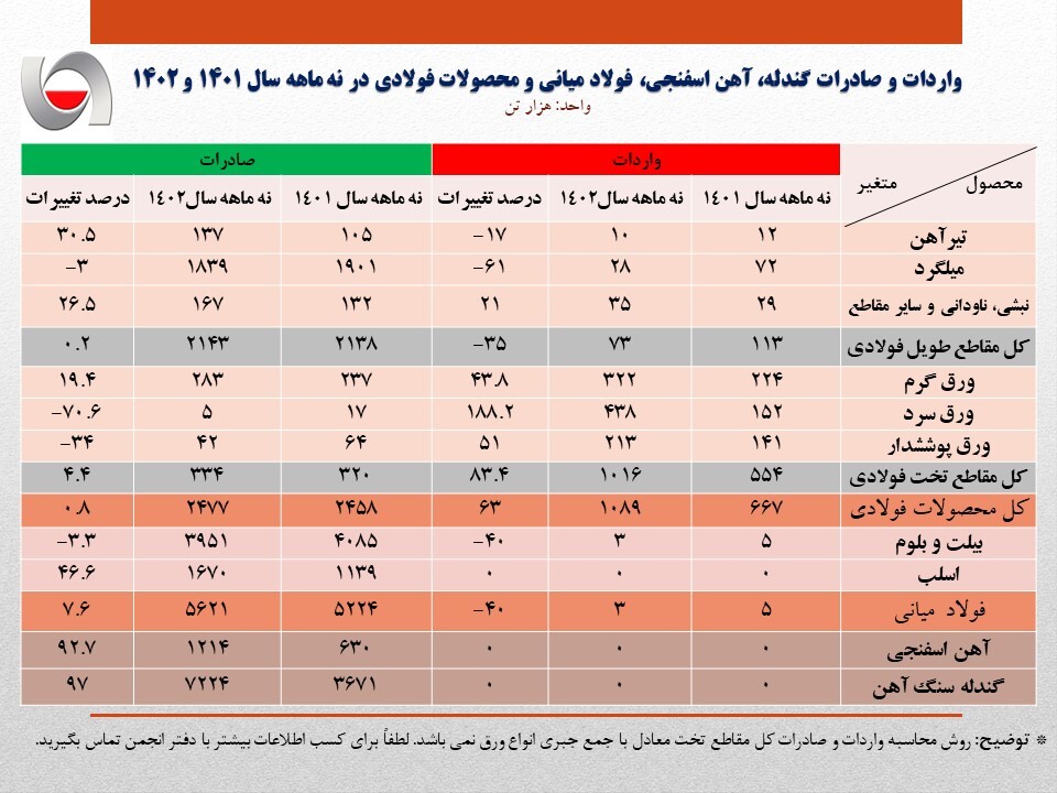 صادرات نه ماهه آهن و فولاد ایران به بیش از ۹ میلیون تن رسید/ جزئیات کامل صادرات و واردات فولاد، محصولات فولادی و آهن اسفنجی+ جدول صادرات نه ماهه آهن و فولاد ایران به بیش از ۹ میلیون تن رسید/ جزئیات کامل صادرات و واردات فولاد، محصولات فولادی و آهن اسفنجی+ جدول