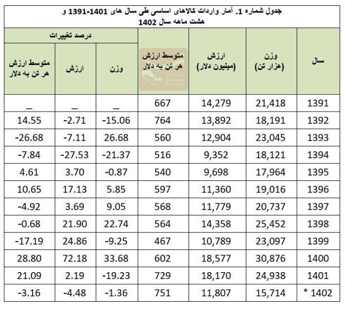 واردات ۱۵۷ میلیارد دلار کالای اساسی در ۱۲ سال
