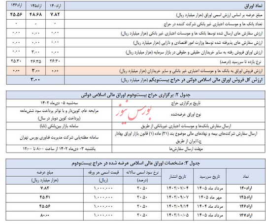 فروش ۳ هزار میلیارد ریالی اوراق مالی اسلامی فروش ۳ هزار میلیارد ریالی اوراق مالی اسلامی