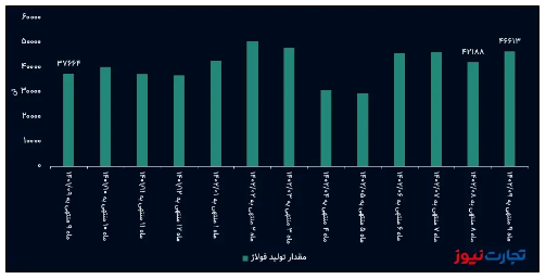 درآمد ماهانه فولاد آلیاژی ایران اسیر کاهش نرخ فروش / افزایش فروش هم فولاژ را نجات نداد! درآمد ماهانه فولاد آلیاژی ایران اسیر کاهش نرخ فروش / افزایش فروش هم فولاژ را نجات نداد!