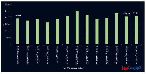 درآمد ماهانه فولاد آلیاژی ایران اسیر کاهش نرخ فروش / افزایش فروش هم فولاژ را نجات نداد! درآمد ماهانه فولاد آلیاژی ایران اسیر کاهش نرخ فروش / افزایش فروش هم فولاژ را نجات نداد!