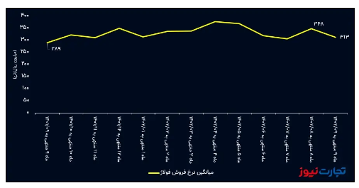 درآمد ماهانه فولاد آلیاژی ایران اسیر کاهش نرخ فروش / افزایش فروش هم فولاژ را نجات نداد! درآمد ماهانه فولاد آلیاژی ایران اسیر کاهش نرخ فروش / افزایش فروش هم فولاژ را نجات نداد!