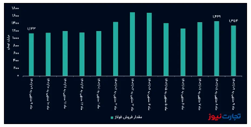 درآمد ماهانه فولاد آلیاژی ایران اسیر کاهش نرخ فروش / افزایش فروش هم فولاژ را نجات نداد! درآمد ماهانه فولاد آلیاژی ایران اسیر کاهش نرخ فروش / افزایش فروش هم فولاژ را نجات نداد!