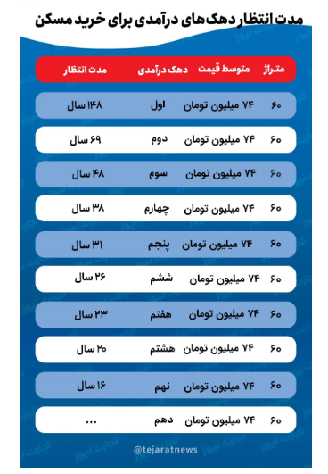 ۱۴۸ سال انتظار برای خرید خانه! / شکاف زمان دسترسی به مسکن در میان دهکهای درآمدی افزایش یافت ۱۴۸ سال انتظار برای خرید خانه! / شکاف زمان دسترسی به مسکن در میان دهکهای درآمدی افزایش یافت