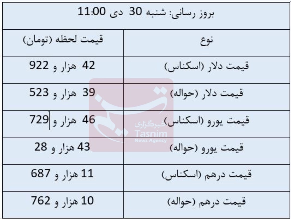 کاهش قیمت دلار مبادله‌ای/ یورو رشد کرد+جدول