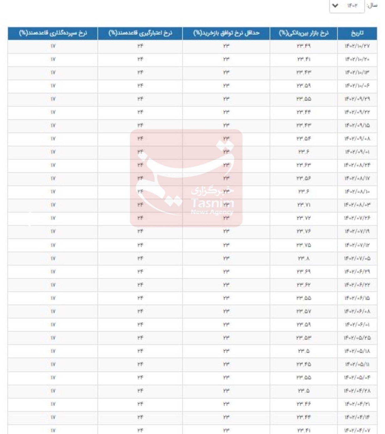 افزایش نرخ بهره بینبانکی + جدول افزایش نرخ بهره بینبانکی + جدول
