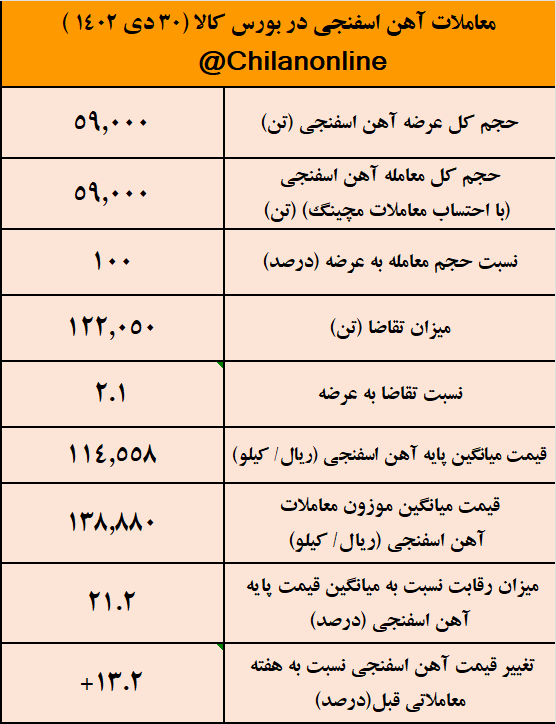 پرواز قیمت آهن اسفنجی همزمان با سقوط حجم عرضه/ نتیجه معاملات آهن اسفنجی در بورس کالا پرواز قیمت آهن اسفنجی همزمان با سقوط حجم عرضه/ نتیجه معاملات آهن اسفنجی در بورس کالا