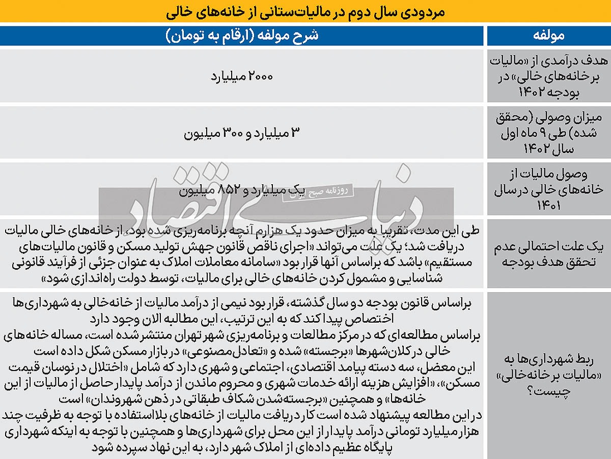 مردودی مالیات در خانه خالی/ طی ۹ماه اول امسال ۳.۳ میلیارد تومان مالیات از مالکان خانه‌های بلااستفاده وصول شد؛ هدف یکساله ۲۰۰۰ میلیارد است/ گزارشی از نتایج یک پژوهش درباره «تعادل مصنوعی در بازار مسکن»