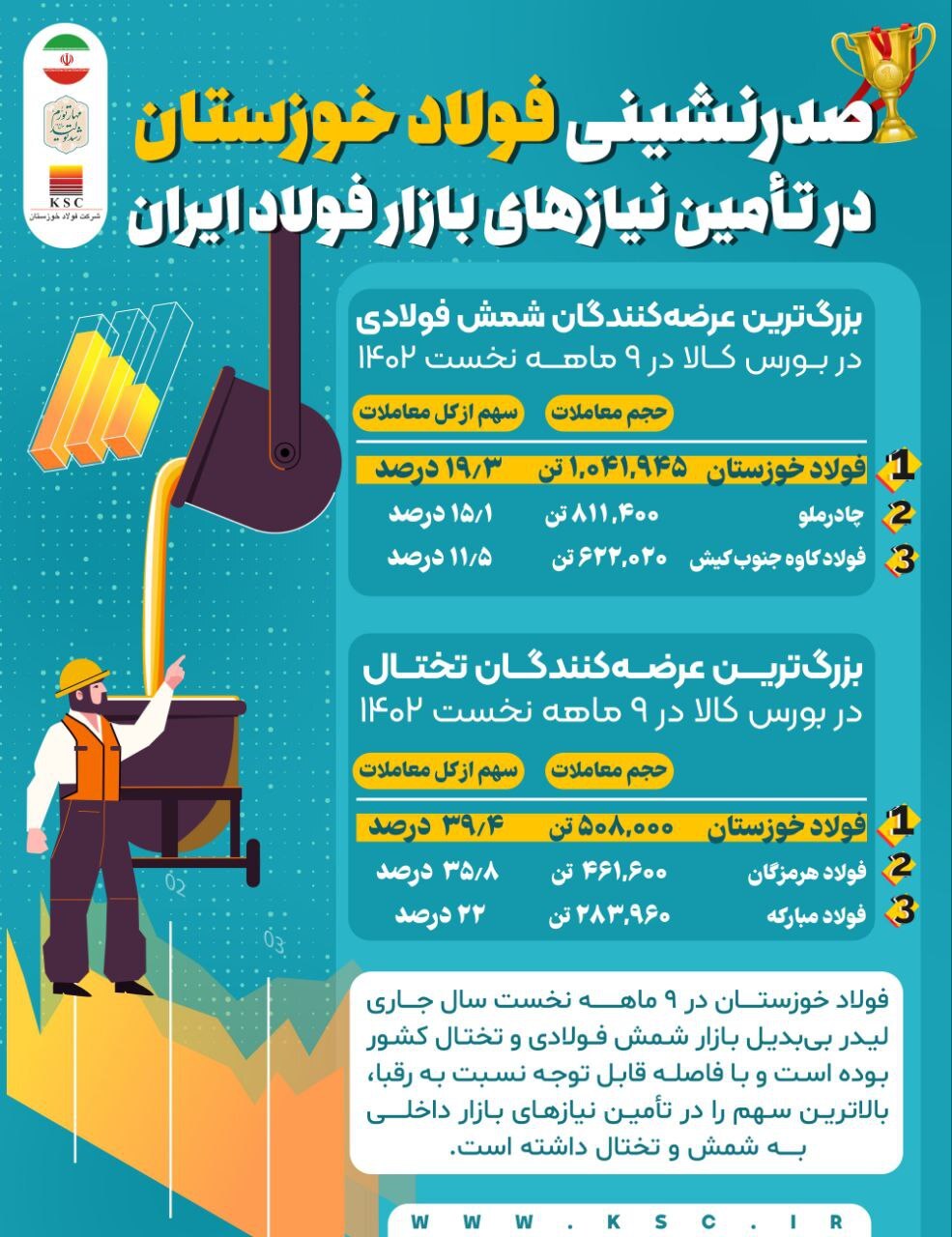صدرنشینی فولاد خوزستان در تامین نیازهای بازار فولاد ایران صدرنشینی فولاد خوزستان در تامین نیازهای بازار فولاد ایران
