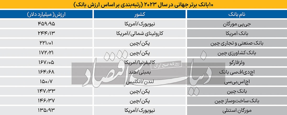 ۱۰ بانک برتر ۲۰۲۳ ۱۰ بانک برتر ۲۰۲۳