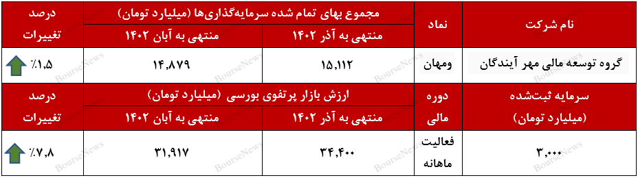 ارتقاء ۸ درصدی ارزش بازار پرتفوی بورسی ارتقاء ۸ درصدی ارزش بازار پرتفوی بورسی