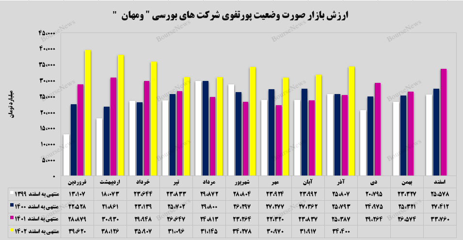 ارتقاء ۸ درصدی ارزش بازار پرتفوی بورسی ارتقاء ۸ درصدی ارزش بازار پرتفوی بورسی