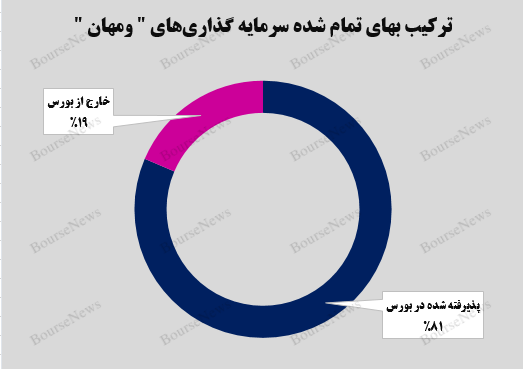 ارتقاء ۸ درصدی ارزش بازار پرتفوی بورسی ارتقاء ۸ درصدی ارزش بازار پرتفوی بورسی