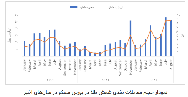 انعقاد بیش از دو میلیون قرارداد آتی طلا در بورس مسکو انعقاد بیش از دو میلیون قرارداد آتی طلا در بورس مسکو