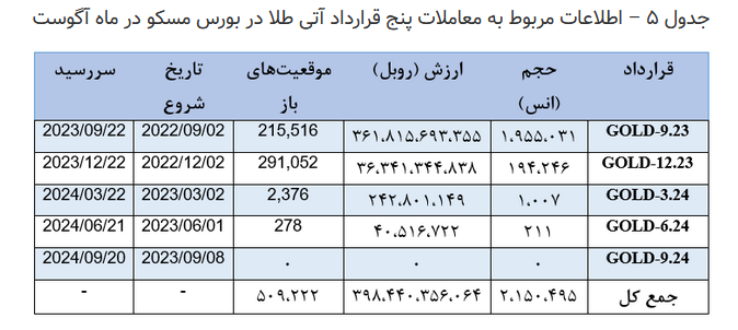 انعقاد بیش از دو میلیون قرارداد آتی طلا در بورس مسکو انعقاد بیش از دو میلیون قرارداد آتی طلا در بورس مسکو