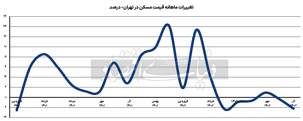 بازار یخزده آذر/ مسکن در رشد ماهانه قیمت (بازدهی)، آخر شد/ انتظارات کاهشی خریداران ملک به روند کاهش قیمت سرعت داده است بازار یخزده آذر/ مسکن در رشد ماهانه قیمت (بازدهی)، آخر شد/ انتظارات کاهشی خریداران ملک به روند کاهش قیمت سرعت داده است