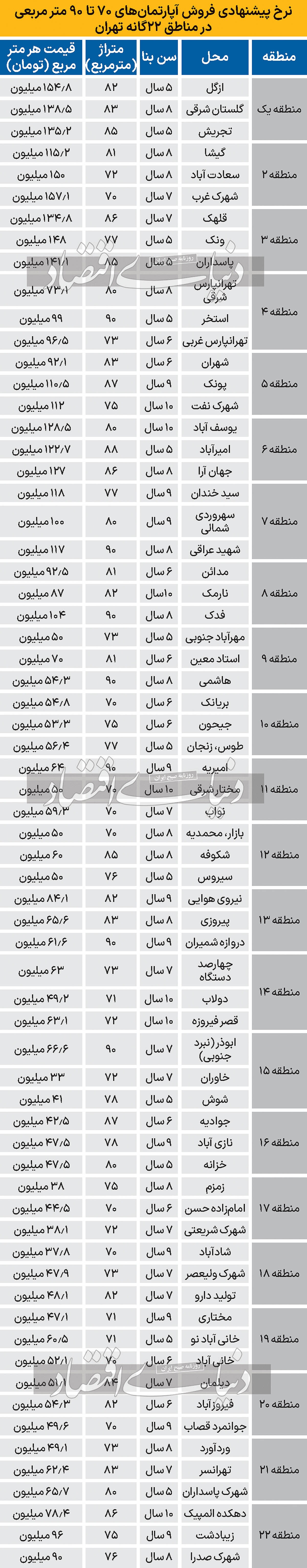متوسط قیمت فایلهای فروش آپارتمان متوسط قیمت فایلهای فروش آپارتمان