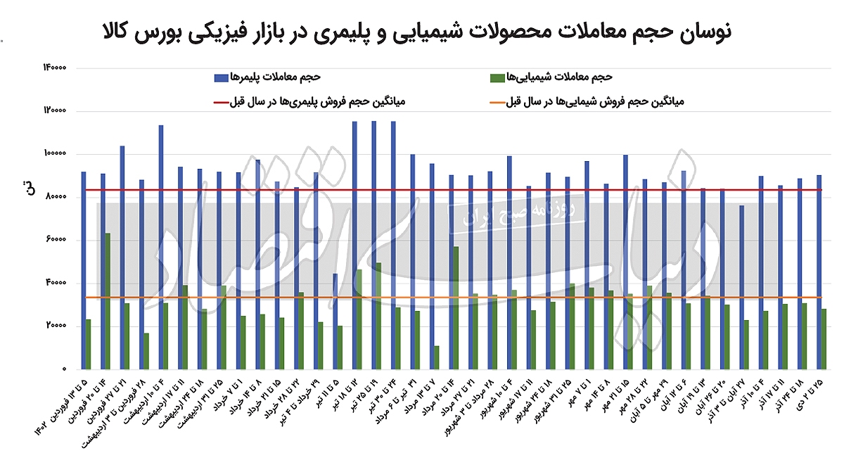 اثر ارز بر سبزپوشی بهای پتروشیمیها اثر ارز بر سبزپوشی بهای پتروشیمیها