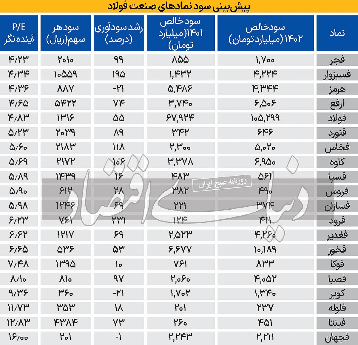 رشد حقیقی فولادی‏‏‌ها با رکود جهانی