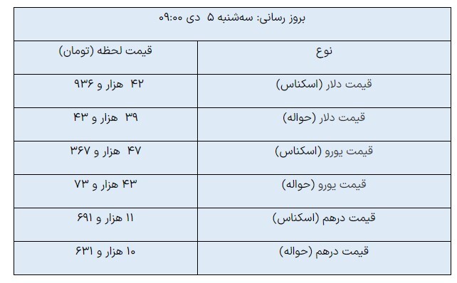 کاهش قیمت دلار و درهم در مرکز مبادله ارزی/ یورو صعودی شد کاهش قیمت دلار و درهم در مرکز مبادله ارزی/ یورو صعودی شد