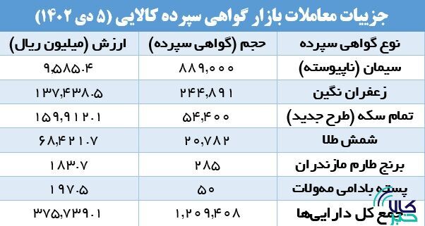 افزایش ۲۴۲ درصدی حجم معاملات صندوق‌های کالایی
