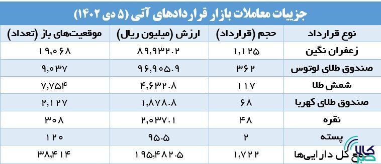 افزایش ۲۴۲ درصدی حجم معاملات صندوق‌های کالایی