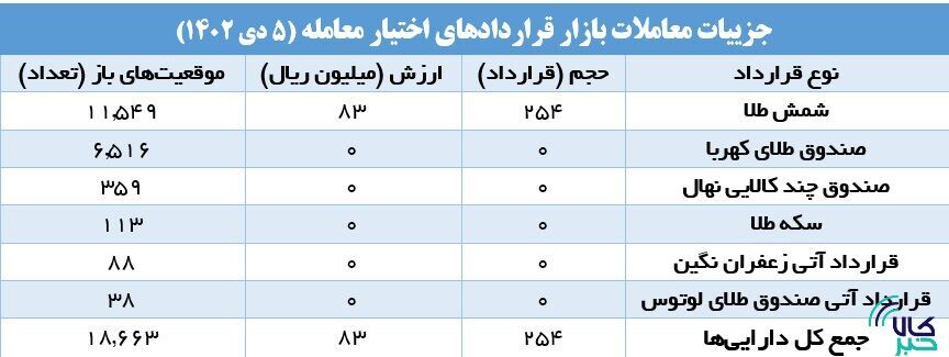 افزایش ۲۴۲ درصدی حجم معاملات صندوق‌های کالایی