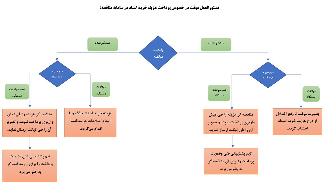 تغییر نحوه پرداخت کارمزد مناقصات سامانه ستاد با تدابیر مناسب مدیریت شد تغییر نحوه پرداخت کارمزد مناقصات سامانه ستاد با تدابیر مناسب مدیریت شد