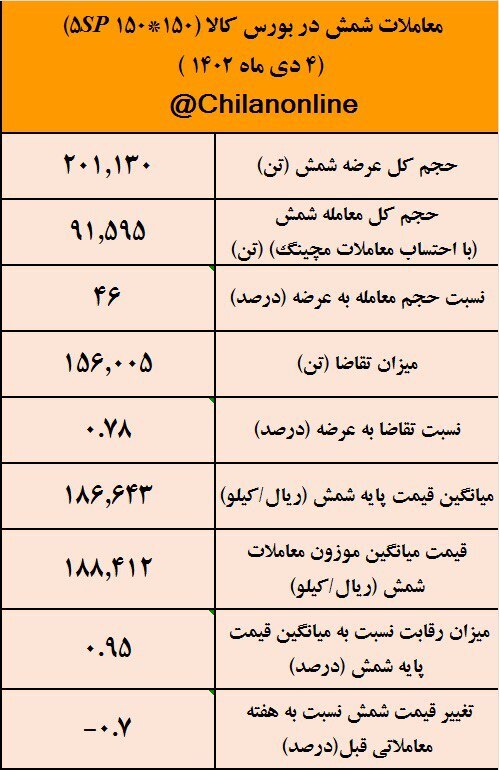 کاهش ۰.۷ درصدی قیمت شمش/ نتیجه معاملات شمش فولادی در بورس کالا کاهش ۰.۷ درصدی قیمت شمش/ نتیجه معاملات شمش فولادی در بورس کالا