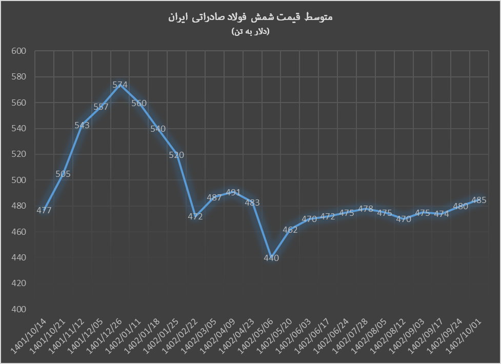 شمش فولاد صادراتی ایران صعودی شد شمش فولاد صادراتی ایران صعودی شد