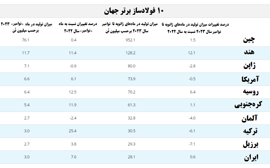 رُشد نقطهبهنقطه و سالانه تولید فولاد خام ایران همچنان افزایشی است رُشد نقطهبهنقطه و سالانه تولید فولاد خام ایران همچنان افزایشی است
