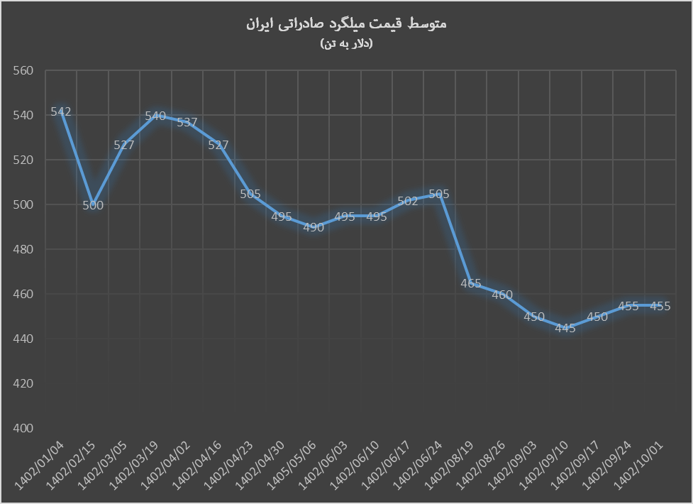 بازار میلگرد در رکود کامل بازار میلگرد در رکود کامل
