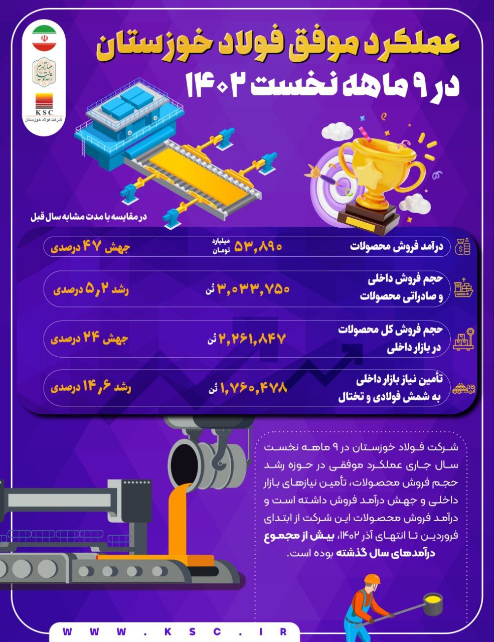 عملکرد موفق فولاد خوزستان در ۹ ماهه نخست ۱۴۰۲ عملکرد موفق فولاد خوزستان در ۹ ماهه نخست ۱۴۰۲