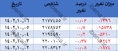 افت اندک شاخص کل در آخرین روز معاملاتی هفته/ شاخص هم وزن و فرابورس تقویت شد افت اندک شاخص کل در آخرین روز معاملاتی هفته/ شاخص هم وزن و فرابورس تقویت شد