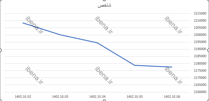 افت اندک شاخص کل در آخرین روز معاملاتی هفته/ شاخص هم وزن و فرابورس تقویت شد افت اندک شاخص کل در آخرین روز معاملاتی هفته/ شاخص هم وزن و فرابورس تقویت شد