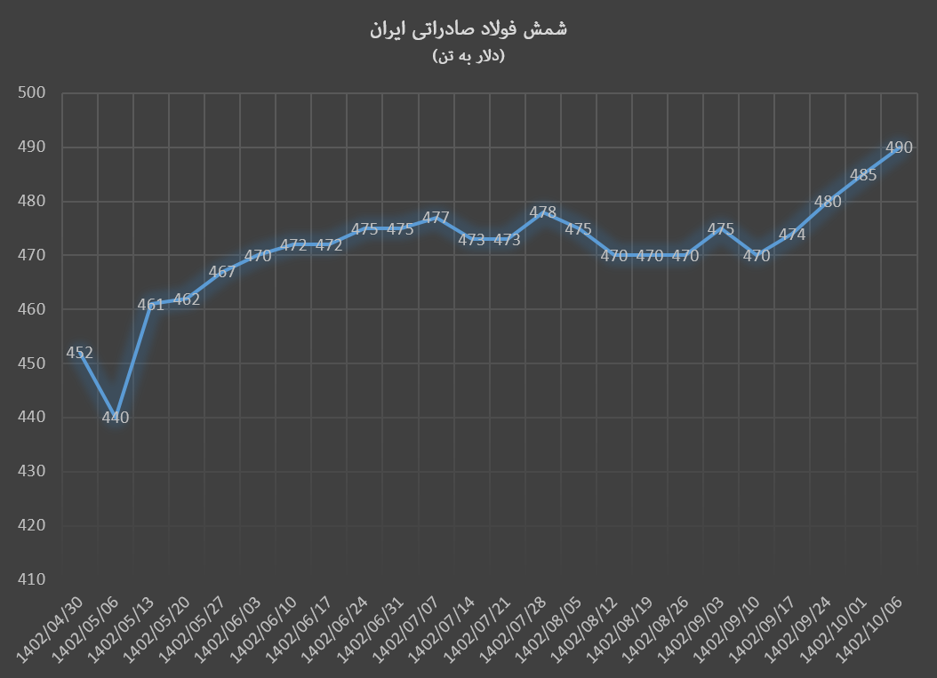 شمش فولاد صادراتی ایران در ایستگاه ۴۹۰ دلار شمش فولاد صادراتی ایران در ایستگاه ۴۹۰ دلار