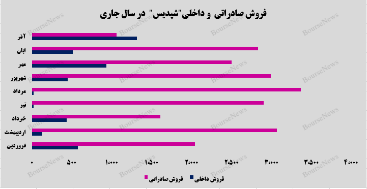 کاهش ۶۴ درصدی فروش صارداتی