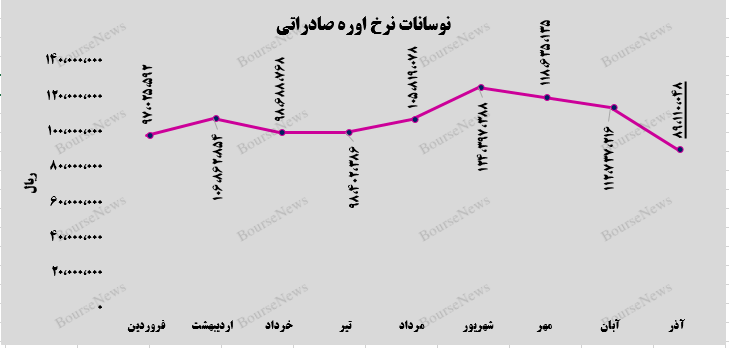 کاهش ۶۴ درصدی فروش صارداتی