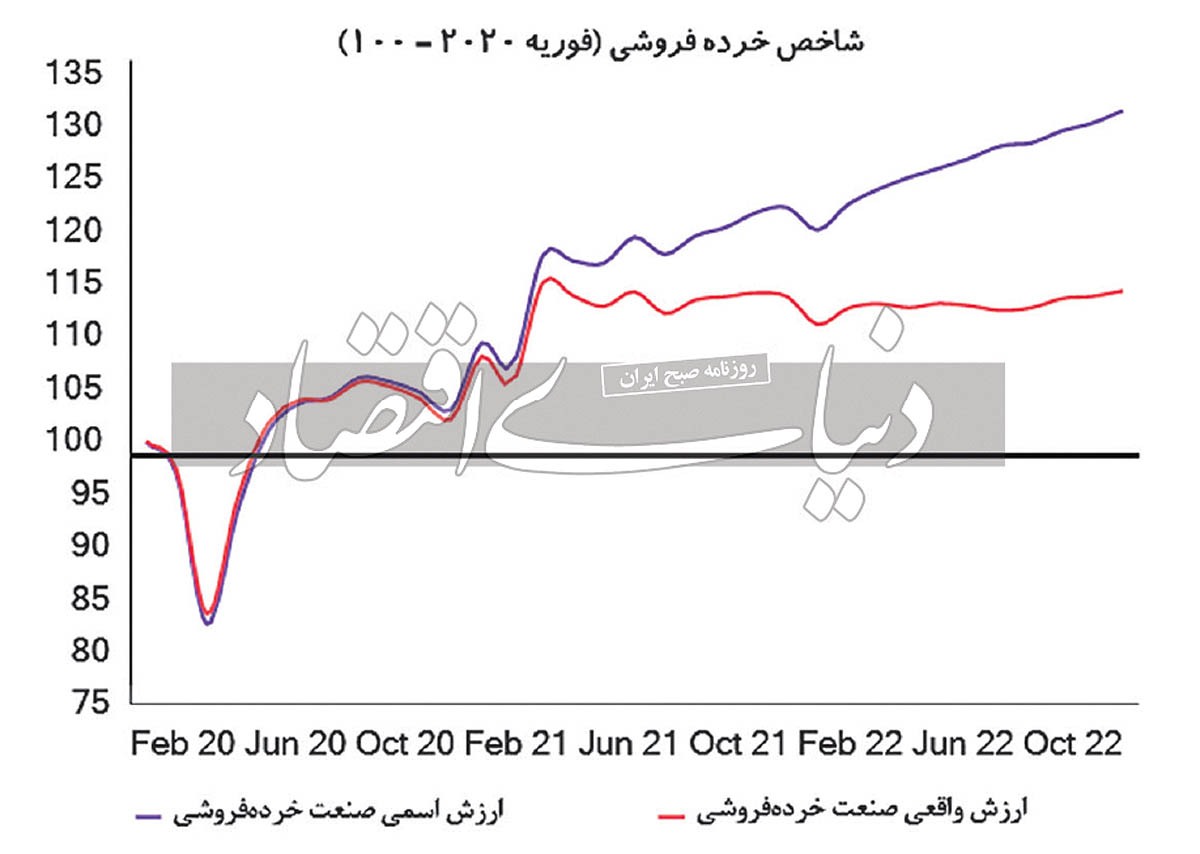 چشمانداز صنعت خرده فروشی چشمانداز صنعت خرده فروشی