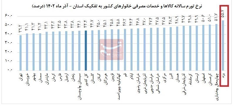 چرا یزد رکورددار تورم است؟